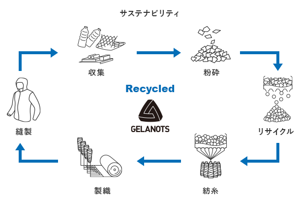 GELANOTS/ゼラノッツ