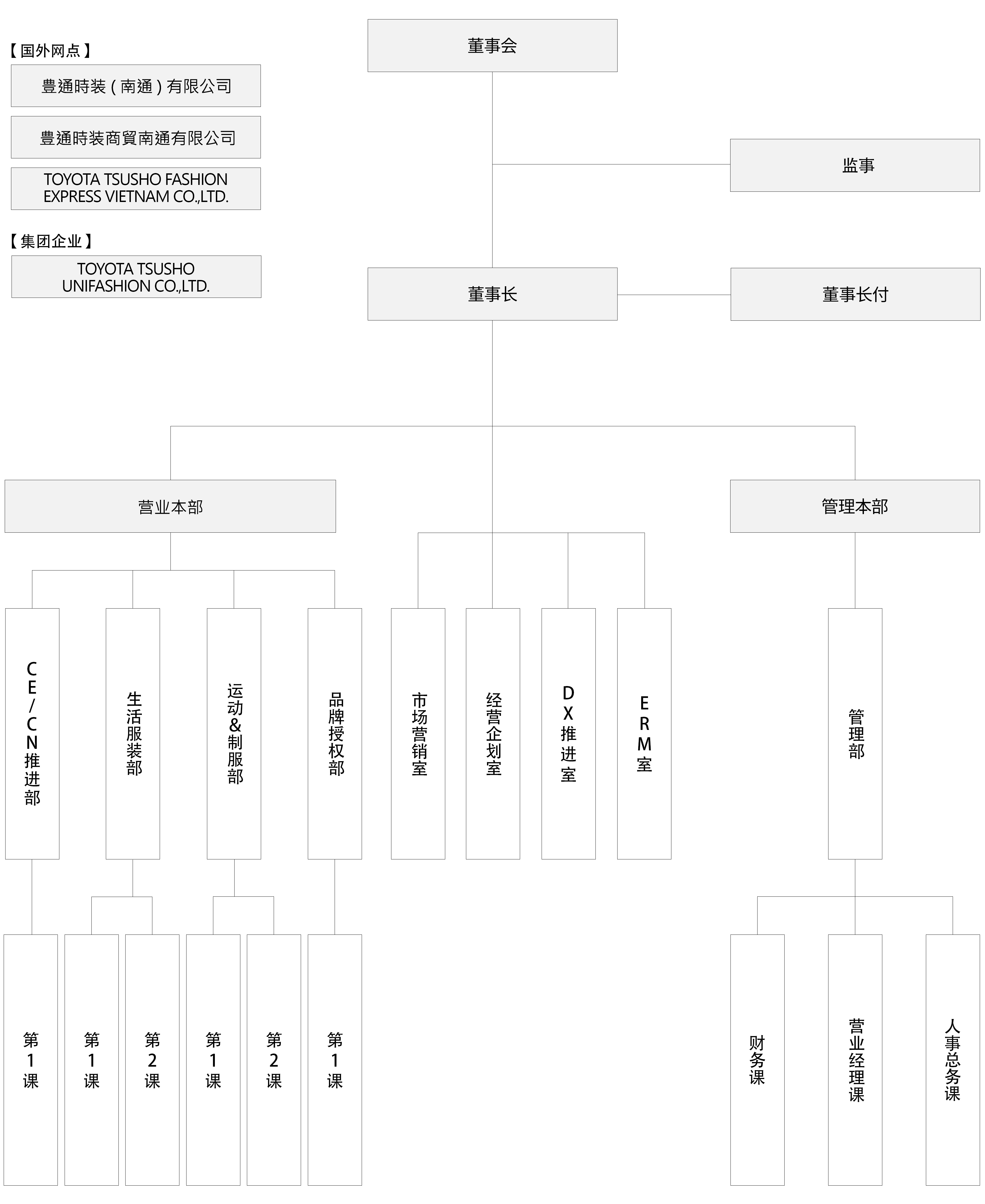 Organization chart